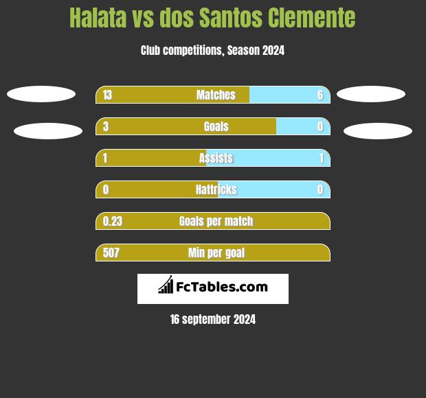 Halata vs dos Santos Clemente h2h player stats