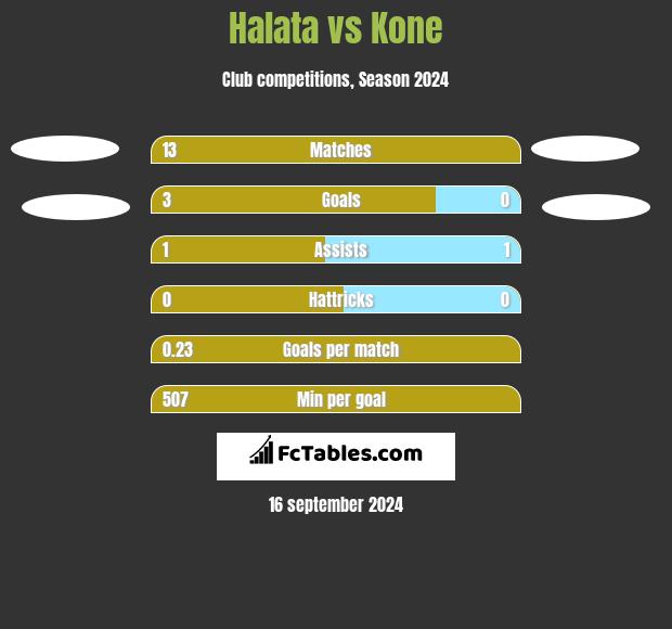 Halata vs Kone h2h player stats