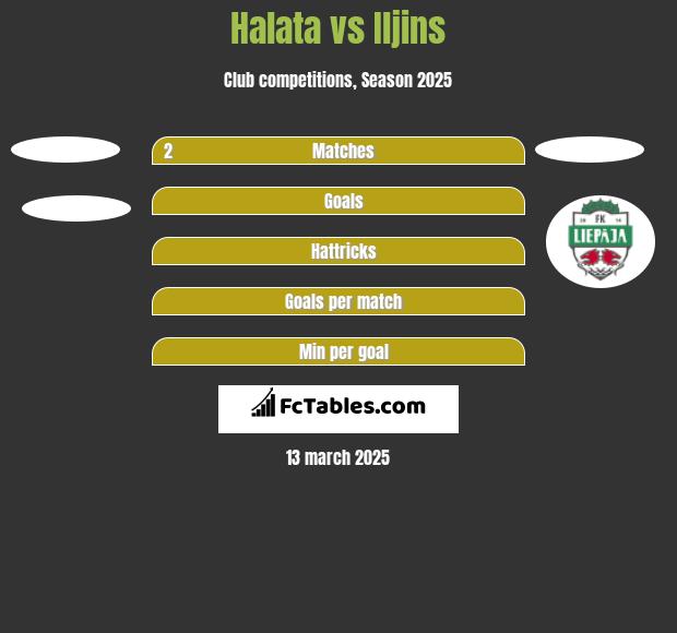 Halata vs Iljins h2h player stats