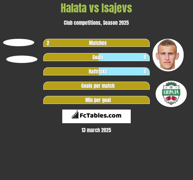 Halata vs Isajevs h2h player stats