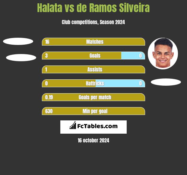 Halata vs de Ramos Silveira h2h player stats