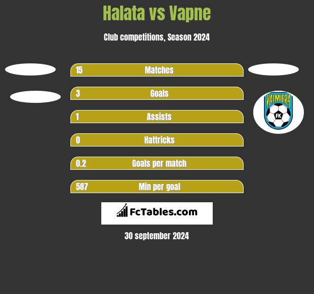 Halata vs Vapne h2h player stats