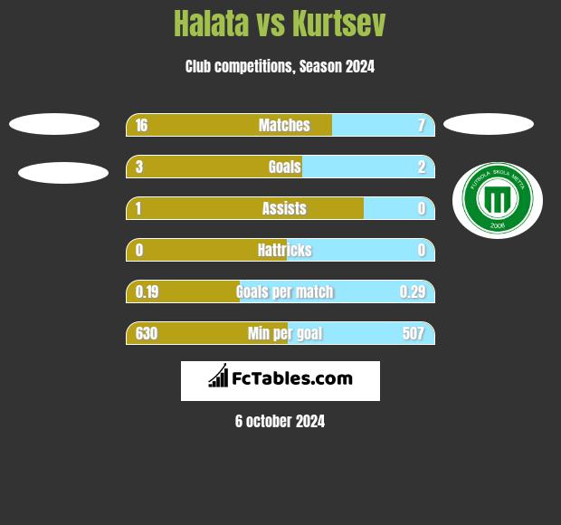 Halata vs Kurtsev h2h player stats