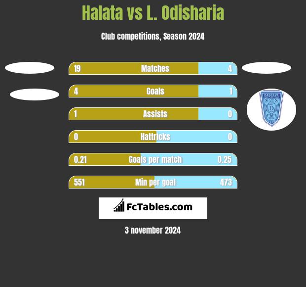 Halata vs L. Odisharia h2h player stats