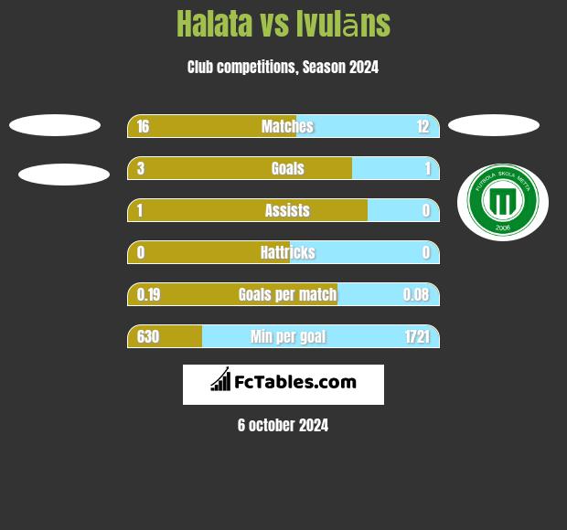 Halata vs Ivulāns h2h player stats