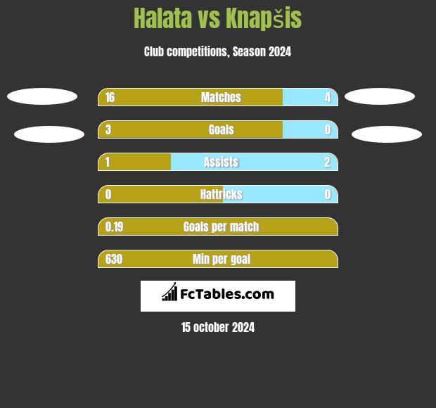 Halata vs Knapšis h2h player stats