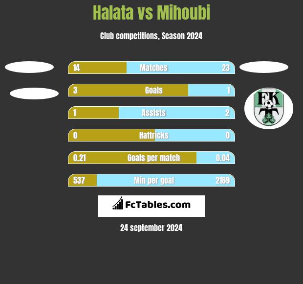 Halata vs Mihoubi h2h player stats