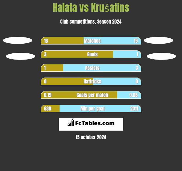 Halata vs Krušatins h2h player stats