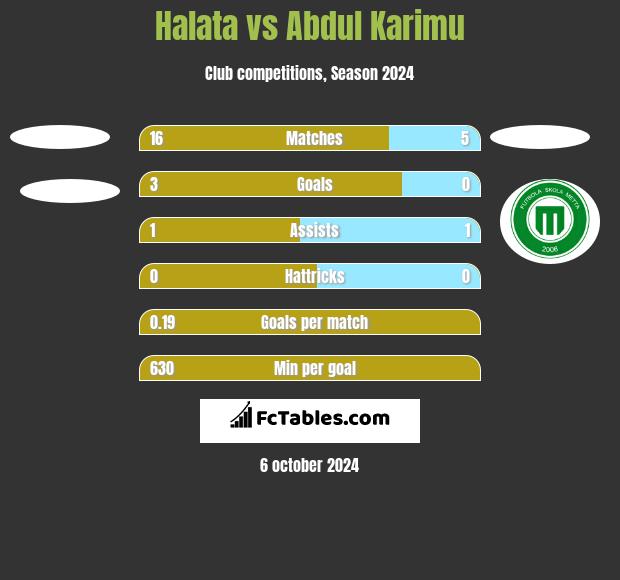 Halata vs Abdul Karimu h2h player stats