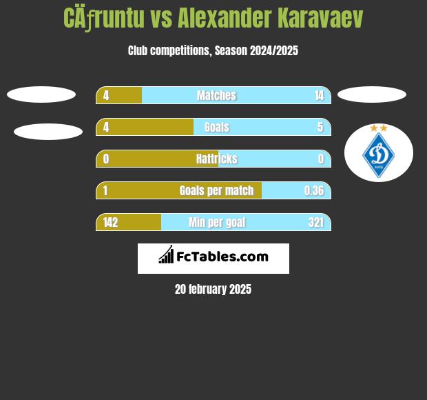 CÄƒruntu vs Ołeksandr Karawajew h2h player stats