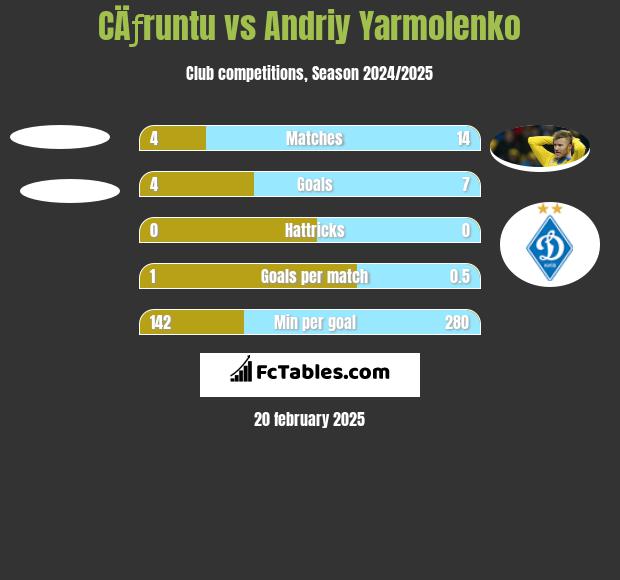 CÄƒruntu vs Andrij Jarmołenko h2h player stats