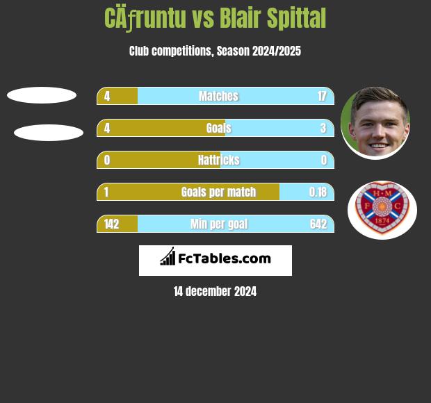 CÄƒruntu vs Blair Spittal h2h player stats