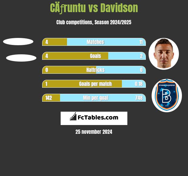 CÄƒruntu vs Davidson h2h player stats