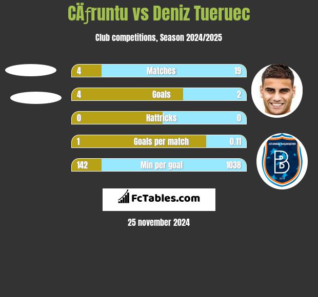 CÄƒruntu vs Deniz Tueruec h2h player stats