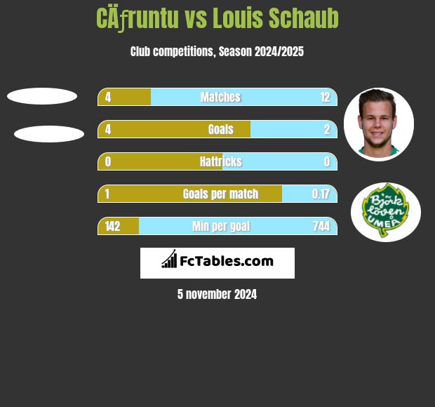 CÄƒruntu vs Louis Schaub h2h player stats