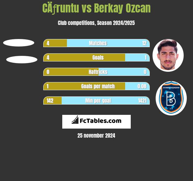 CÄƒruntu vs Berkay Ozcan h2h player stats