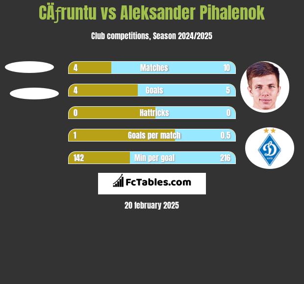 CÄƒruntu vs Aleksander Pihalenok h2h player stats