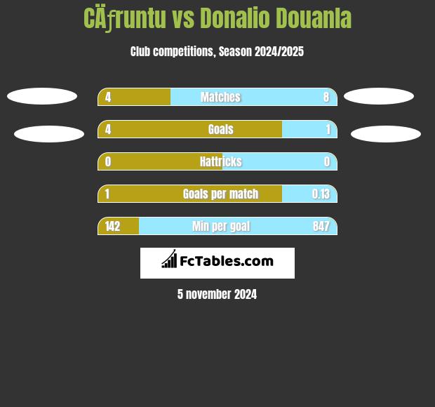 CÄƒruntu vs Donalio Douanla h2h player stats