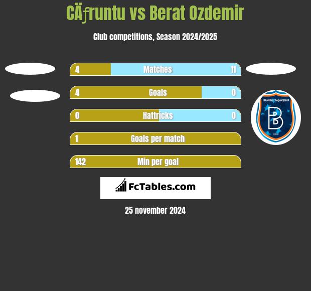 CÄƒruntu vs Berat Ozdemir h2h player stats