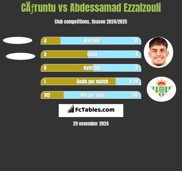 CÄƒruntu vs Abdessamad Ezzalzouli h2h player stats