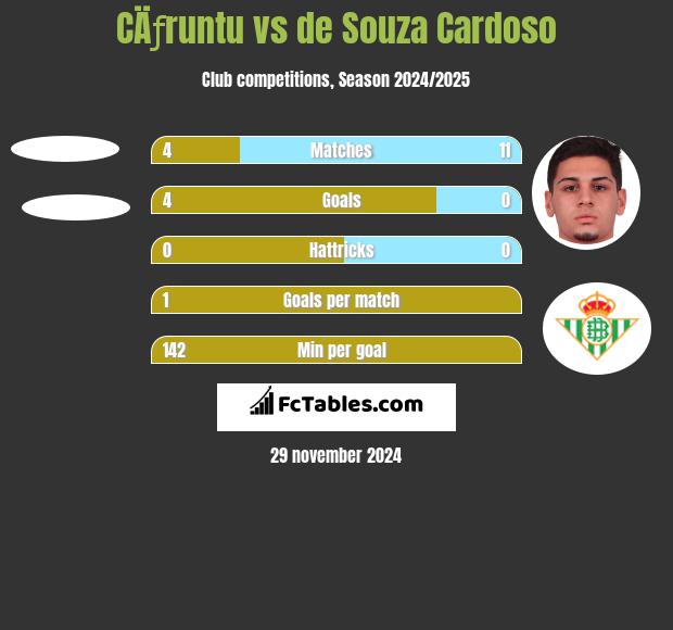 CÄƒruntu vs de Souza Cardoso h2h player stats