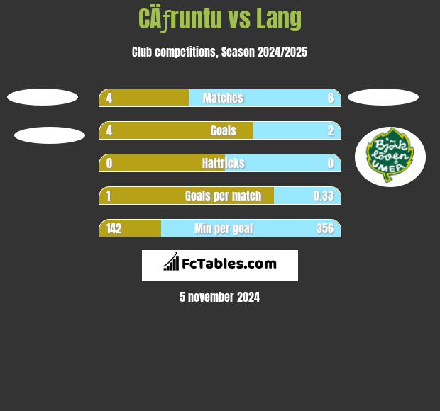 CÄƒruntu vs Lang h2h player stats