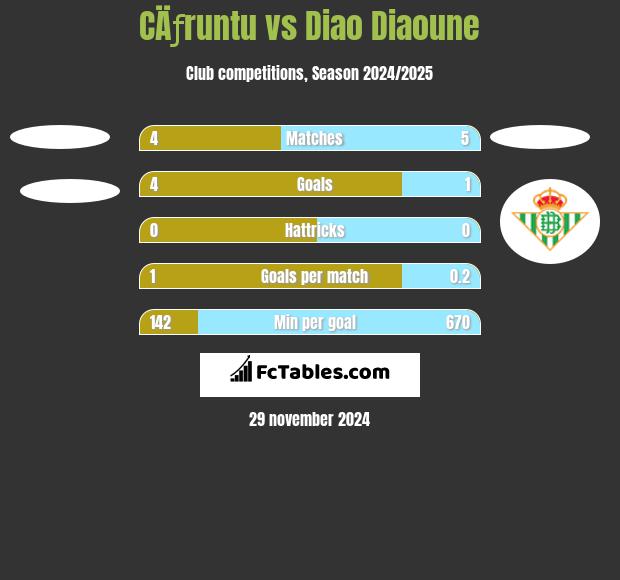 CÄƒruntu vs Diao Diaoune h2h player stats