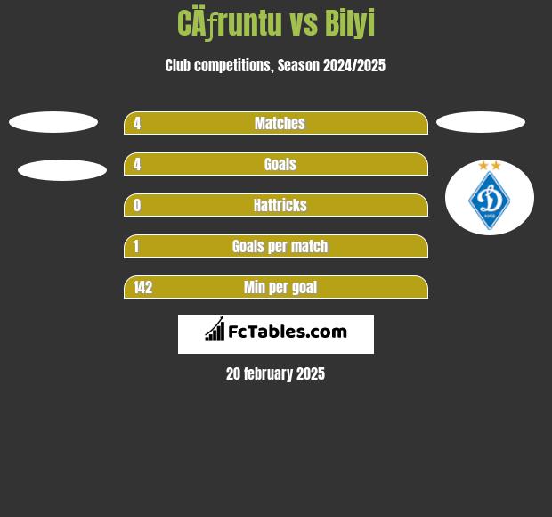 CÄƒruntu vs Bilyi h2h player stats