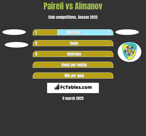 Paireli vs Aimanov h2h player stats