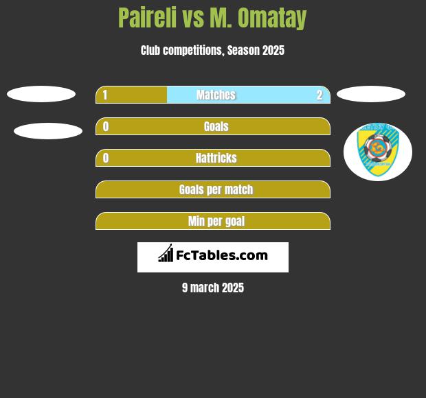 Paireli vs M. Omatay h2h player stats