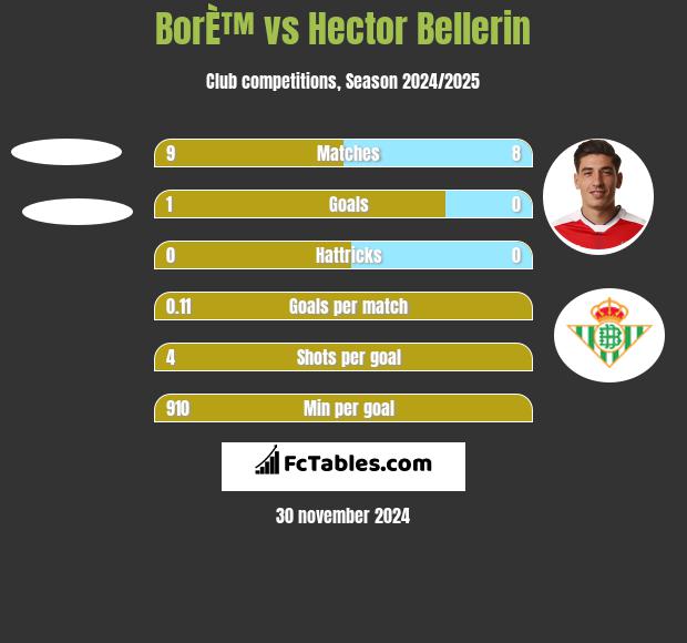 BorÈ™ vs Hector Bellerin h2h player stats