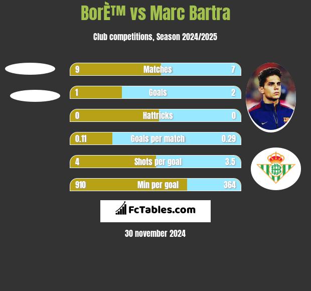 BorÈ™ vs Marc Bartra h2h player stats