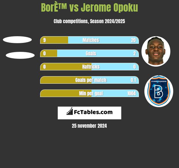 BorÈ™ vs Jerome Opoku h2h player stats