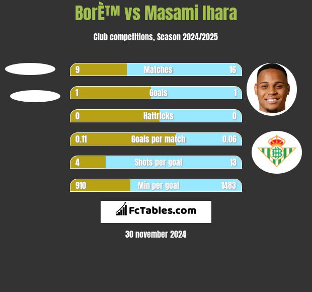 BorÈ™ vs Masami Ihara h2h player stats