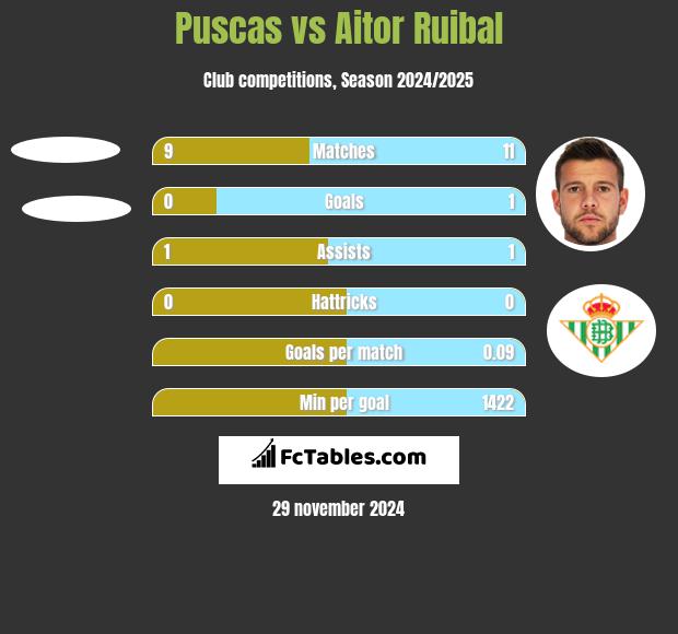 Puscas vs Aitor Ruibal h2h player stats