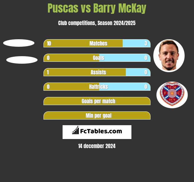 Puscas vs Barry McKay h2h player stats