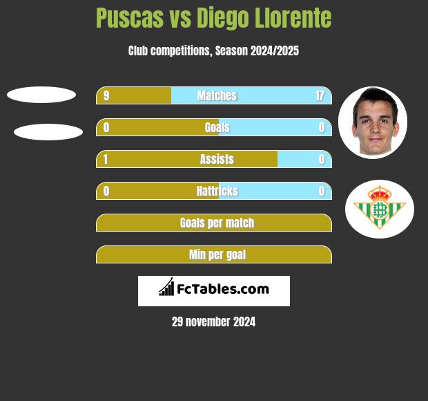 Puscas vs Diego Llorente h2h player stats