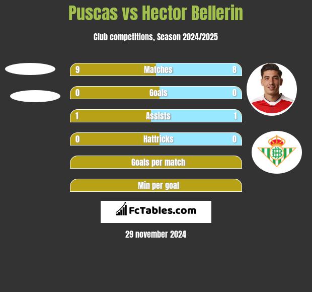 Puscas vs Hector Bellerin h2h player stats