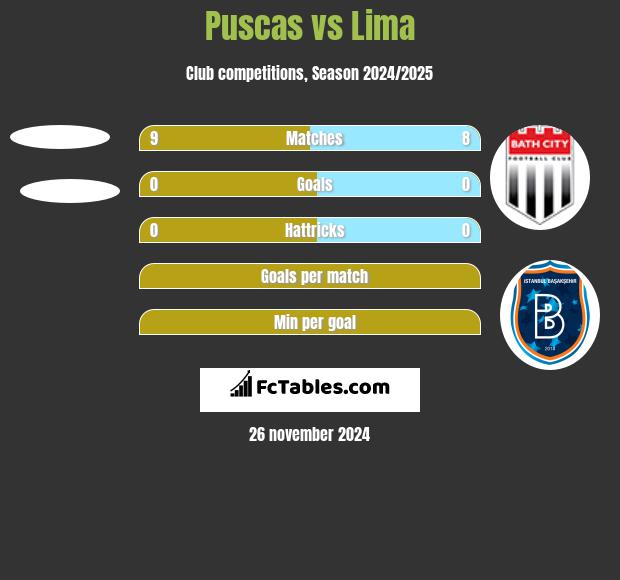 Puscas vs Lima h2h player stats