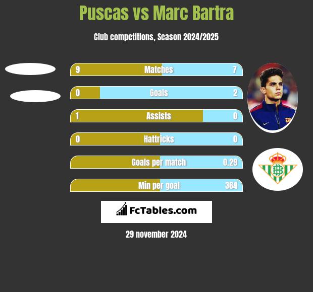 Puscas vs Marc Bartra h2h player stats