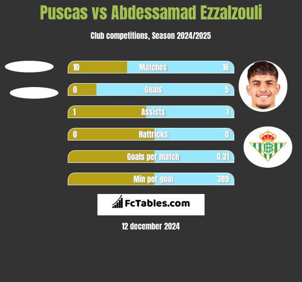 Puscas vs Abdessamad Ezzalzouli h2h player stats