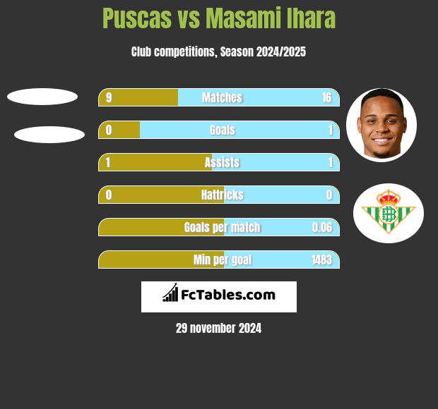 Puscas vs Masami Ihara h2h player stats