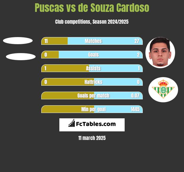 Puscas vs de Souza Cardoso h2h player stats