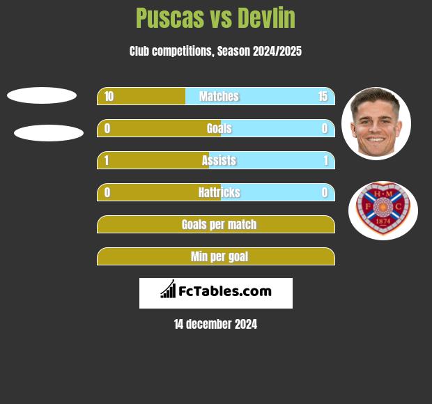 Puscas vs Devlin h2h player stats