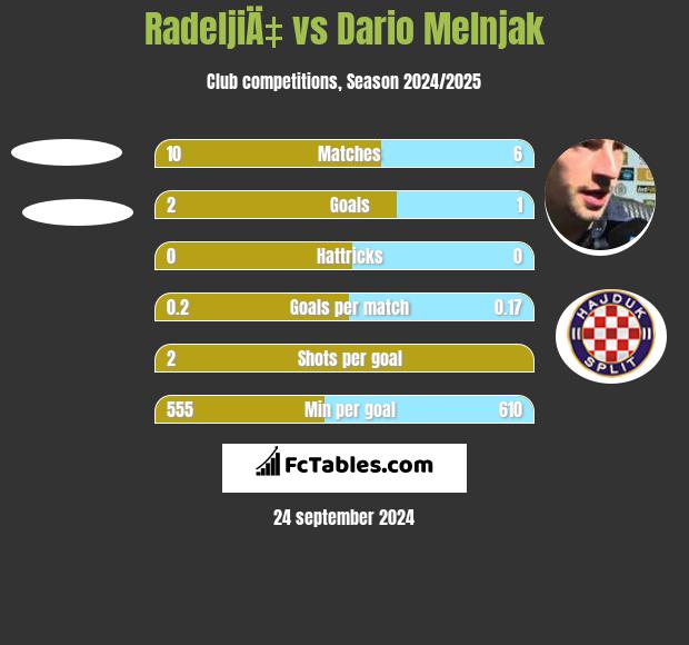 RadeljiÄ‡ vs Dario Melnjak h2h player stats