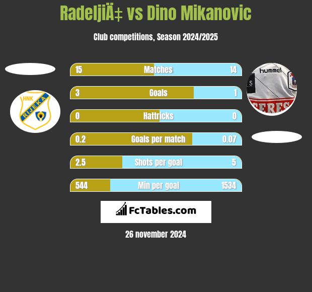 RadeljiÄ‡ vs Dino Mikanovic h2h player stats