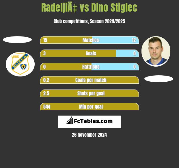 RadeljiÄ‡ vs Dino Stiglec h2h player stats