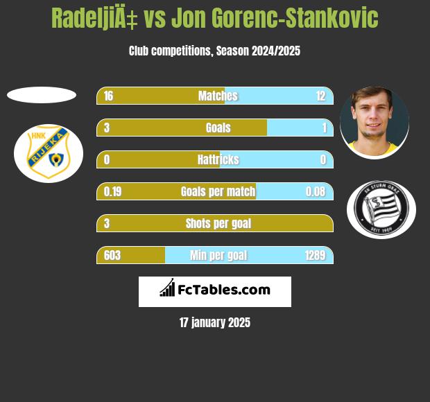 RadeljiÄ‡ vs Jon Gorenc-Stankovic h2h player stats