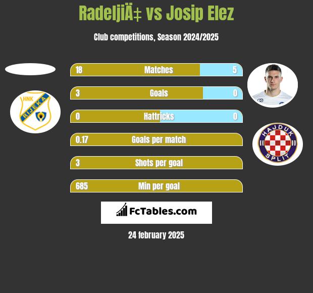 RadeljiÄ‡ vs Josip Elez h2h player stats