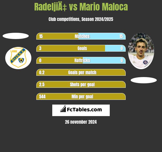 RadeljiÄ‡ vs Mario Maloca h2h player stats